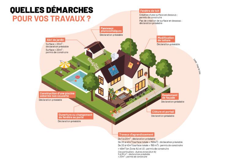 Illustration d'une maison et de son terrain avec présentation des différentes démarches par type de travaux.