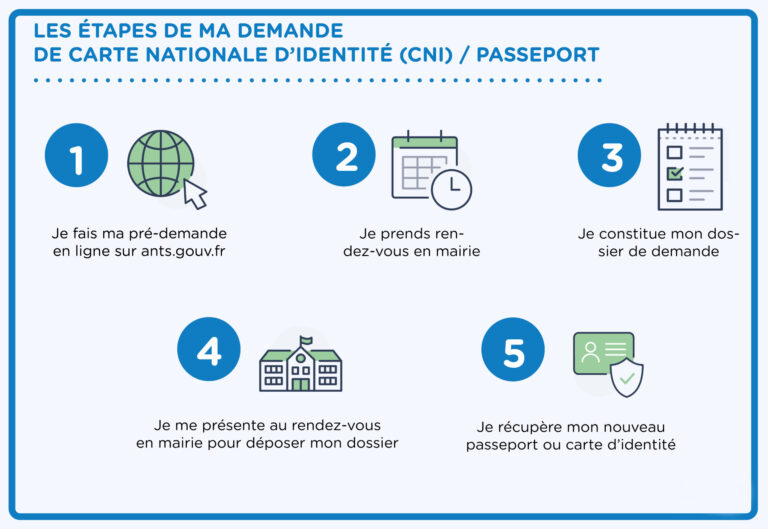 Infographie récapitulant les démarches à effectuer pour une demande de carte nationale d'identité et de passeport