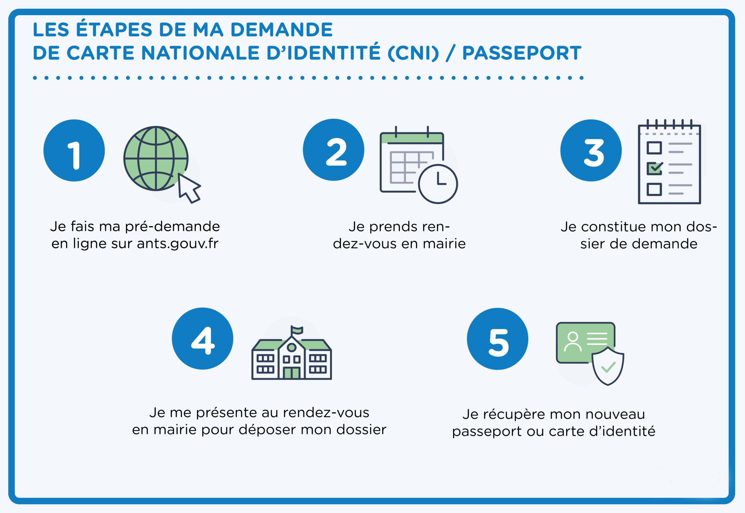 Infographie récapitulant les démarches à effectuer pour une demande de carte nationale d'identité et de passeport