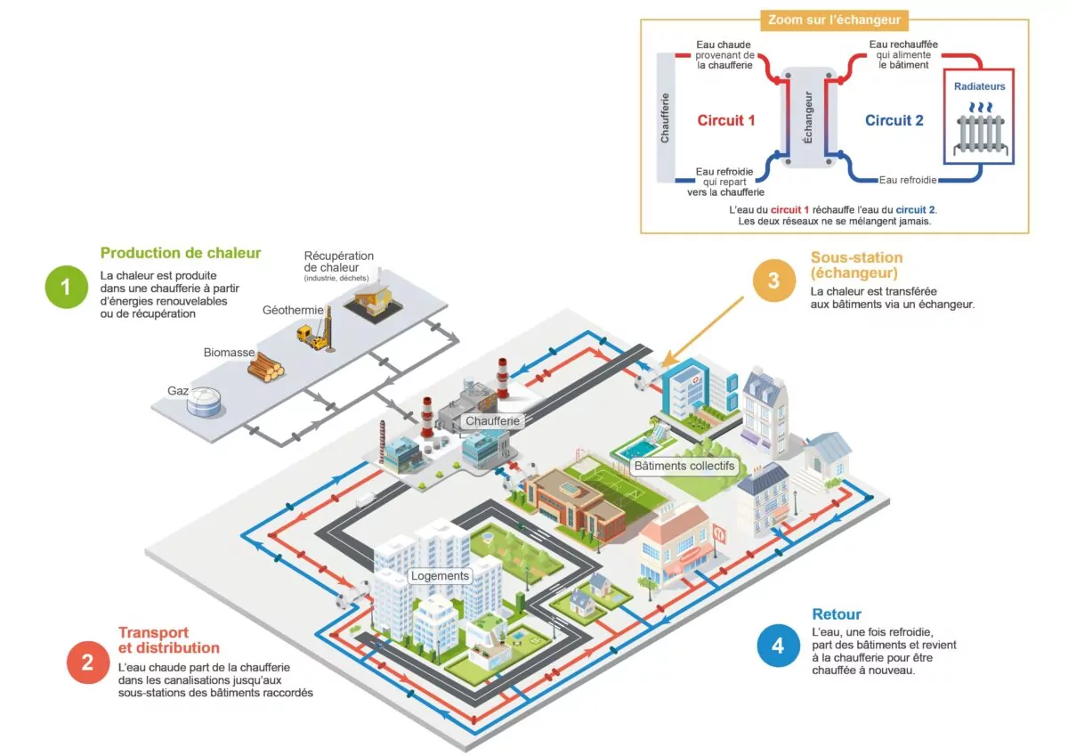 Réseau de Chaleur Urbain - Schéma explicatif